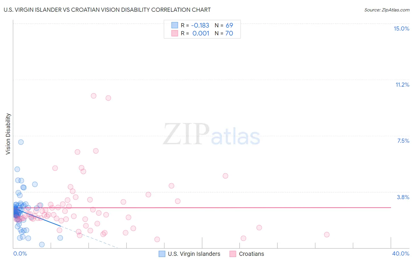 U.S. Virgin Islander vs Croatian Vision Disability