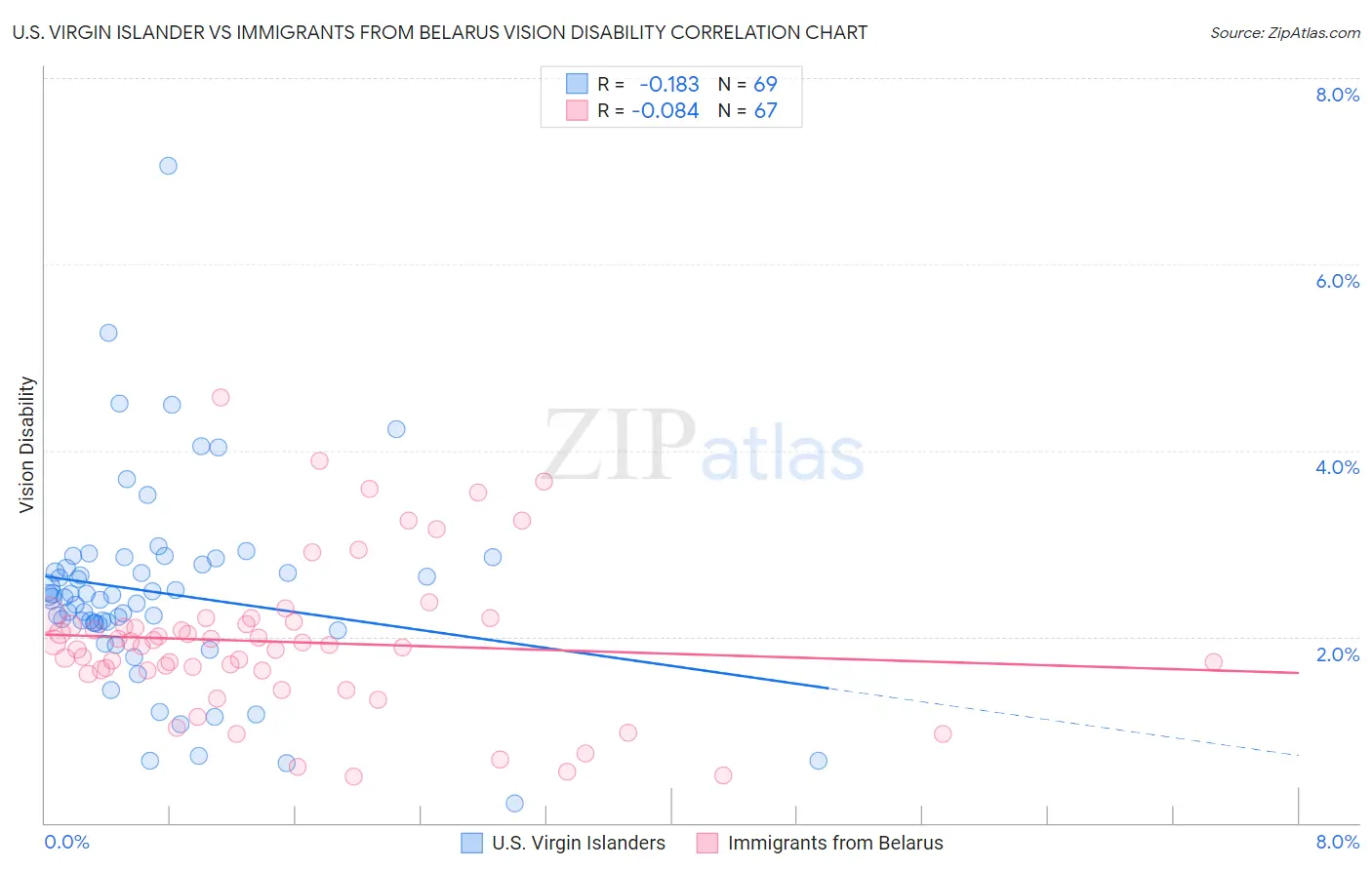 U.S. Virgin Islander vs Immigrants from Belarus Vision Disability