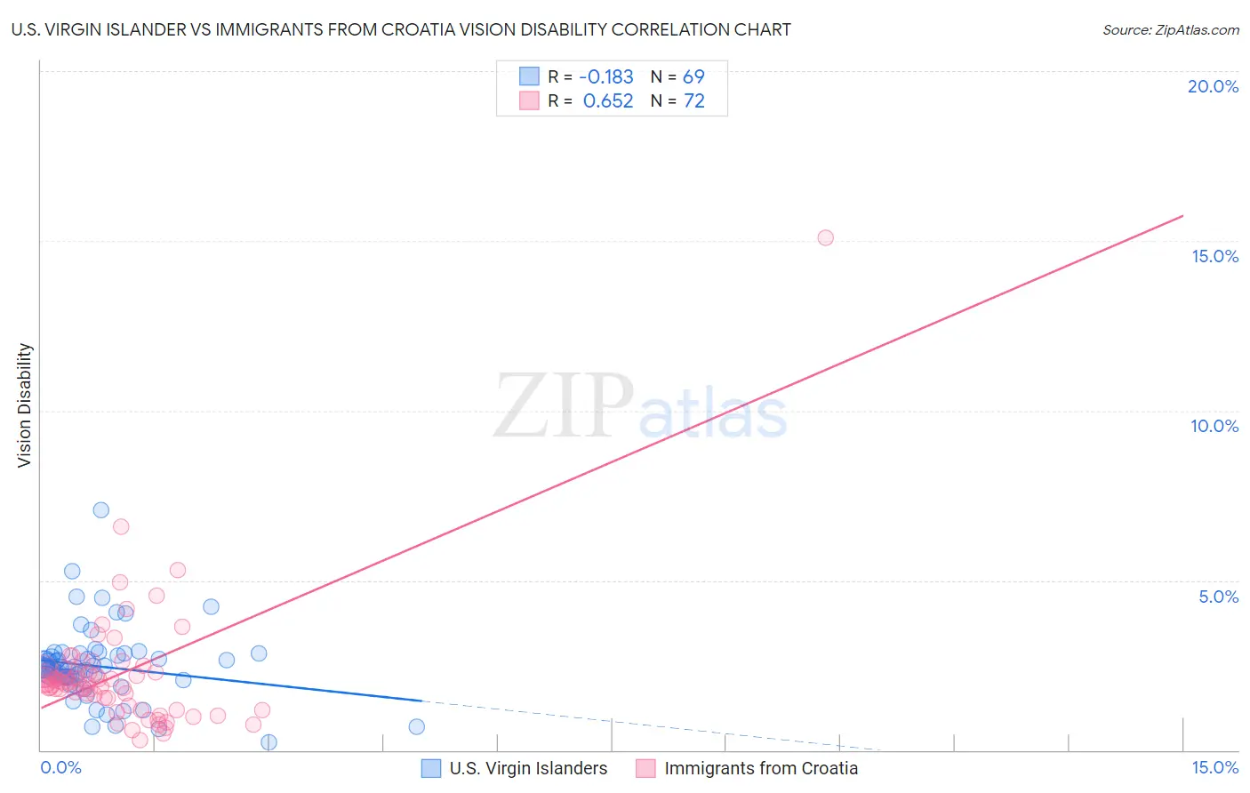 U.S. Virgin Islander vs Immigrants from Croatia Vision Disability