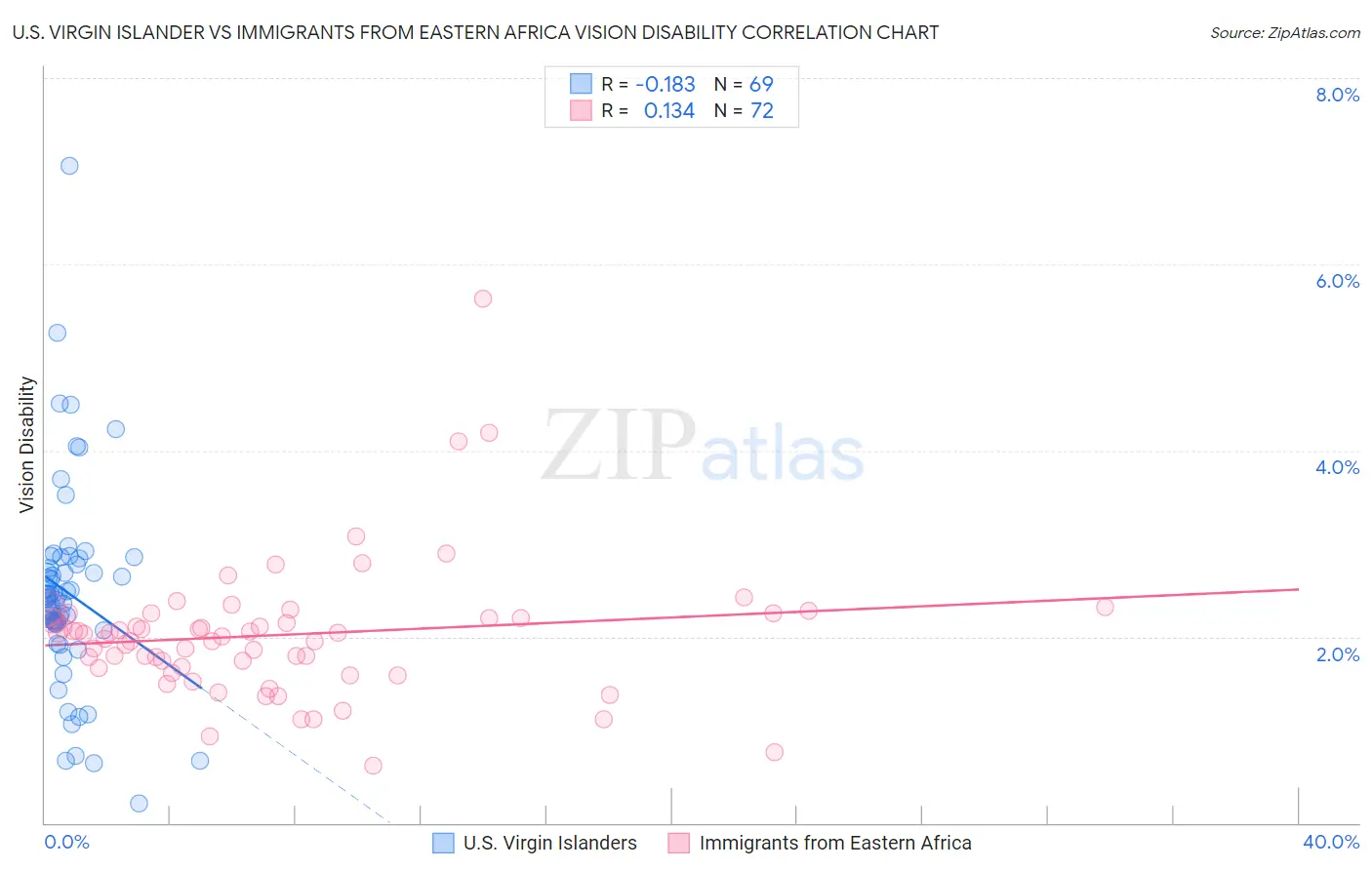 U.S. Virgin Islander vs Immigrants from Eastern Africa Vision Disability