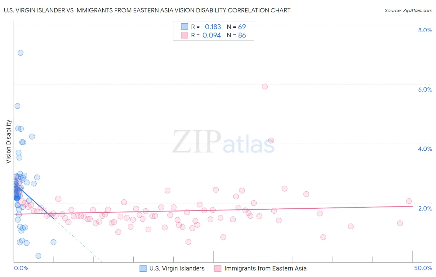 U.S. Virgin Islander vs Immigrants from Eastern Asia Vision Disability