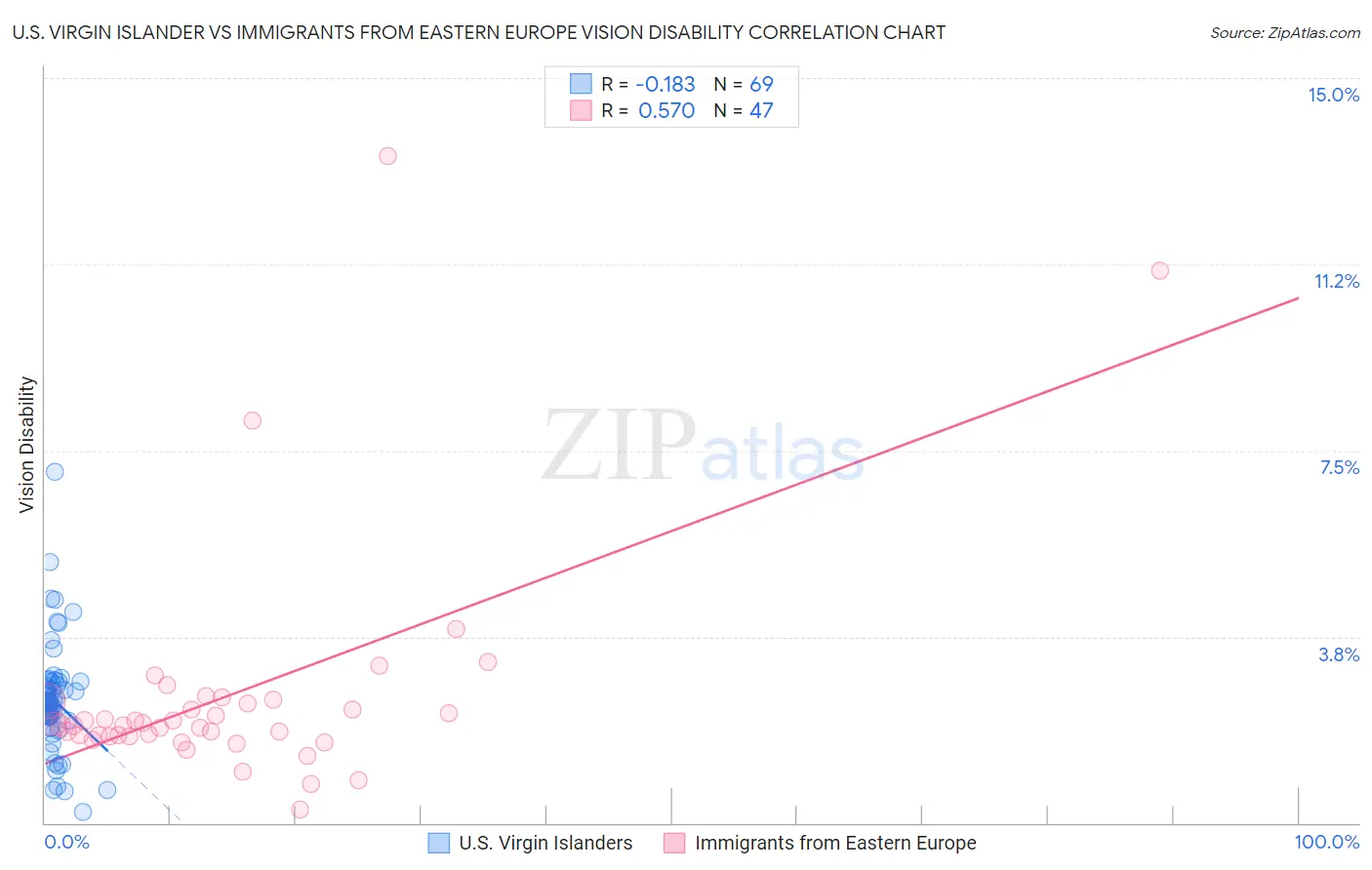 U.S. Virgin Islander vs Immigrants from Eastern Europe Vision Disability