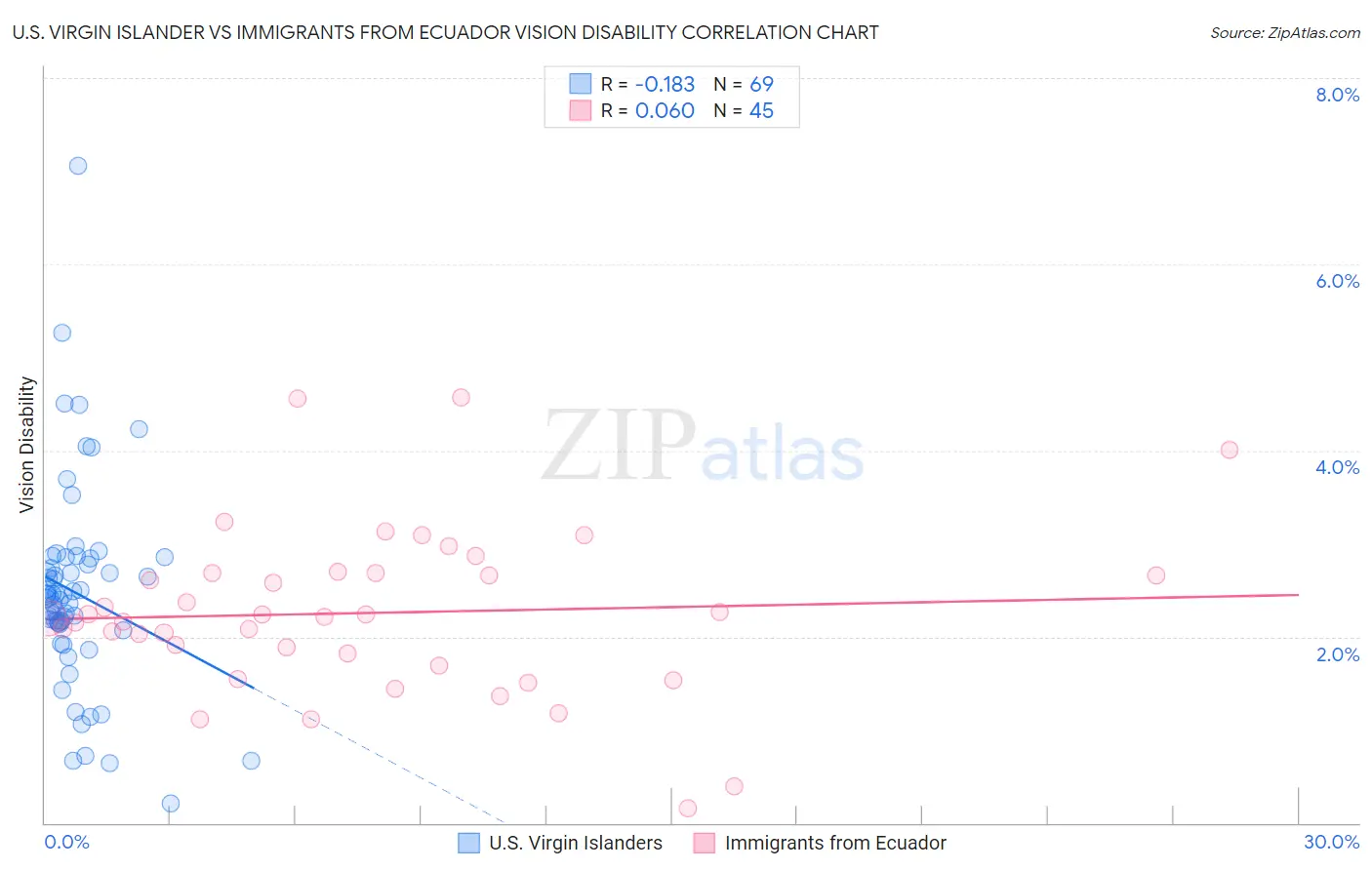 U.S. Virgin Islander vs Immigrants from Ecuador Vision Disability