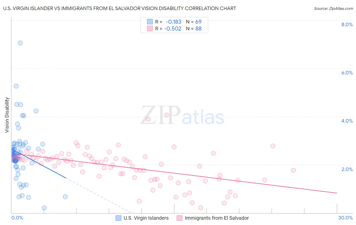 U.S. Virgin Islander vs Immigrants from El Salvador Vision Disability
