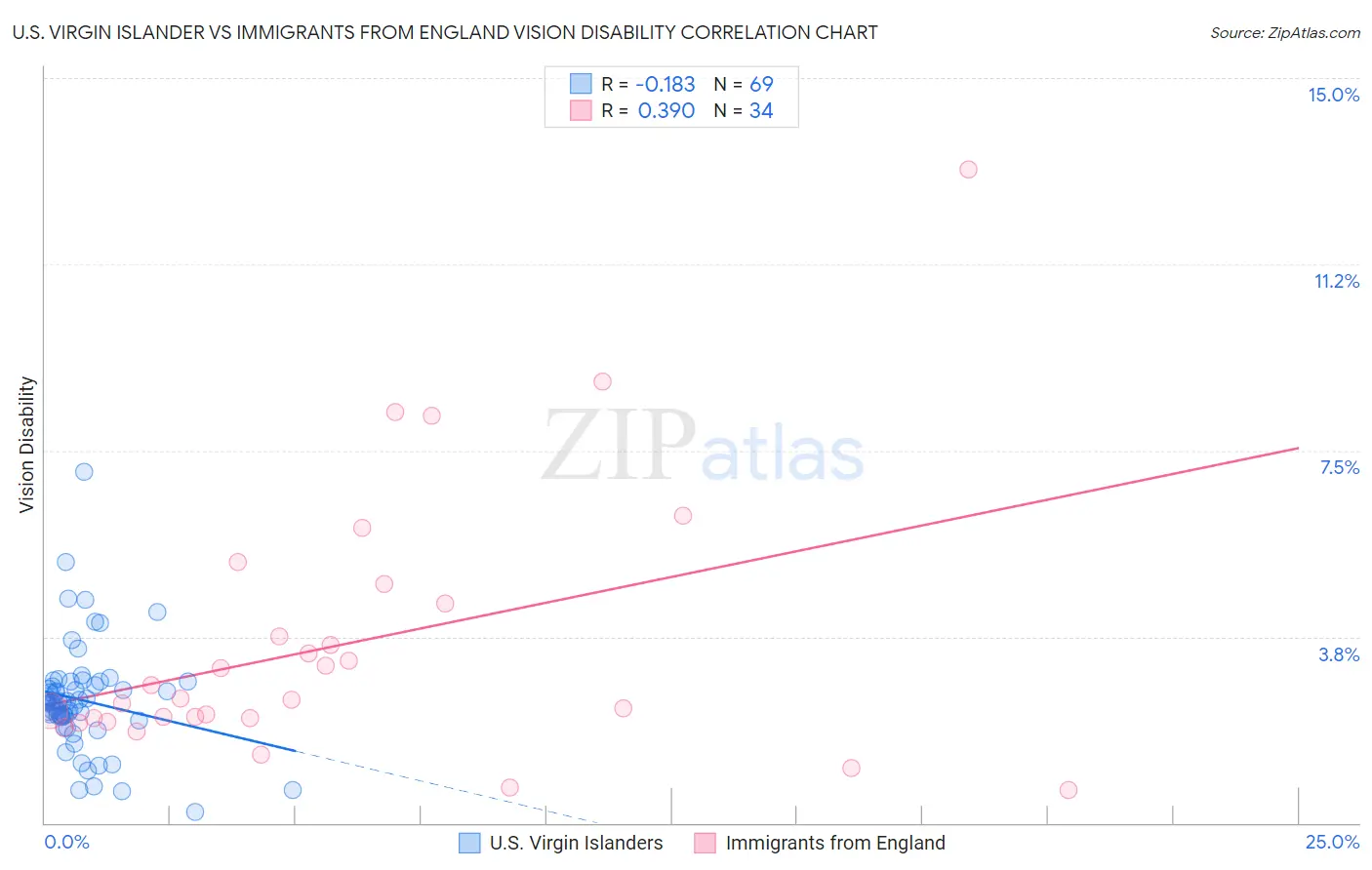 U.S. Virgin Islander vs Immigrants from England Vision Disability