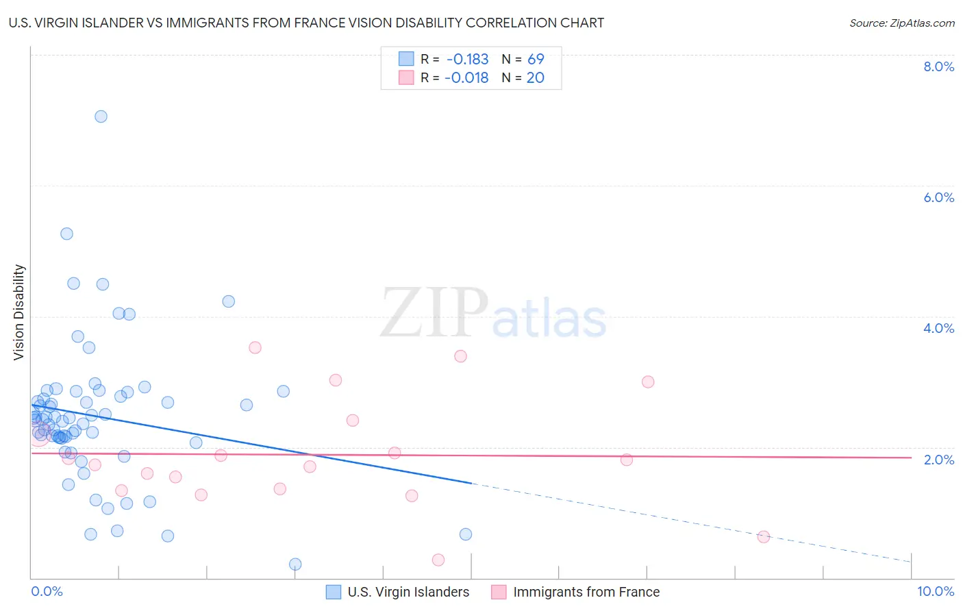 U.S. Virgin Islander vs Immigrants from France Vision Disability