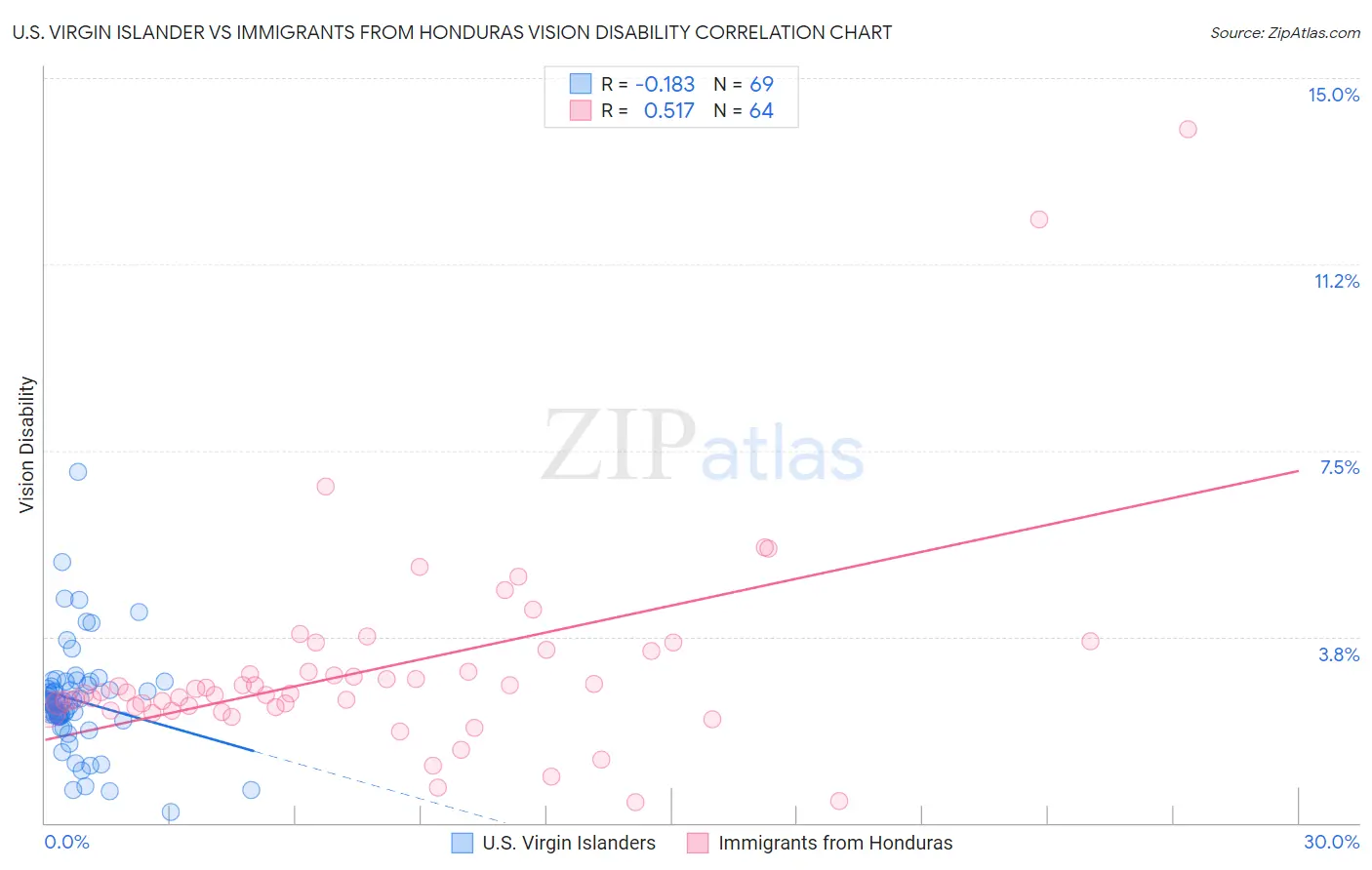 U.S. Virgin Islander vs Immigrants from Honduras Vision Disability