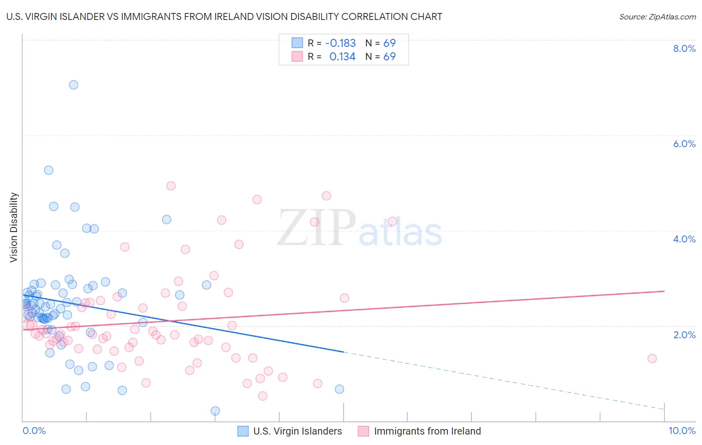 U.S. Virgin Islander vs Immigrants from Ireland Vision Disability