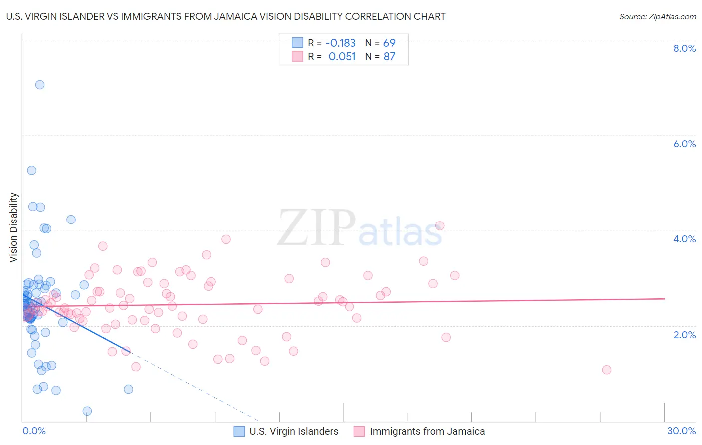 U.S. Virgin Islander vs Immigrants from Jamaica Vision Disability