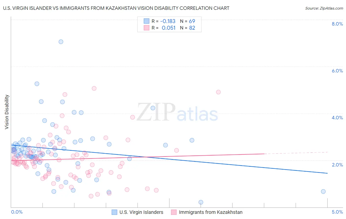 U.S. Virgin Islander vs Immigrants from Kazakhstan Vision Disability