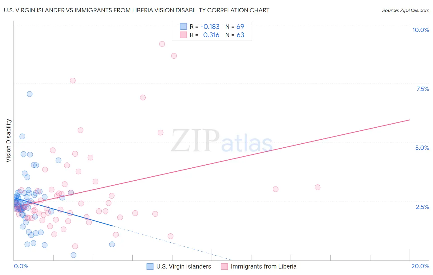U.S. Virgin Islander vs Immigrants from Liberia Vision Disability