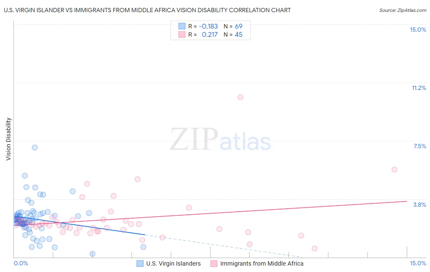 U.S. Virgin Islander vs Immigrants from Middle Africa Vision Disability