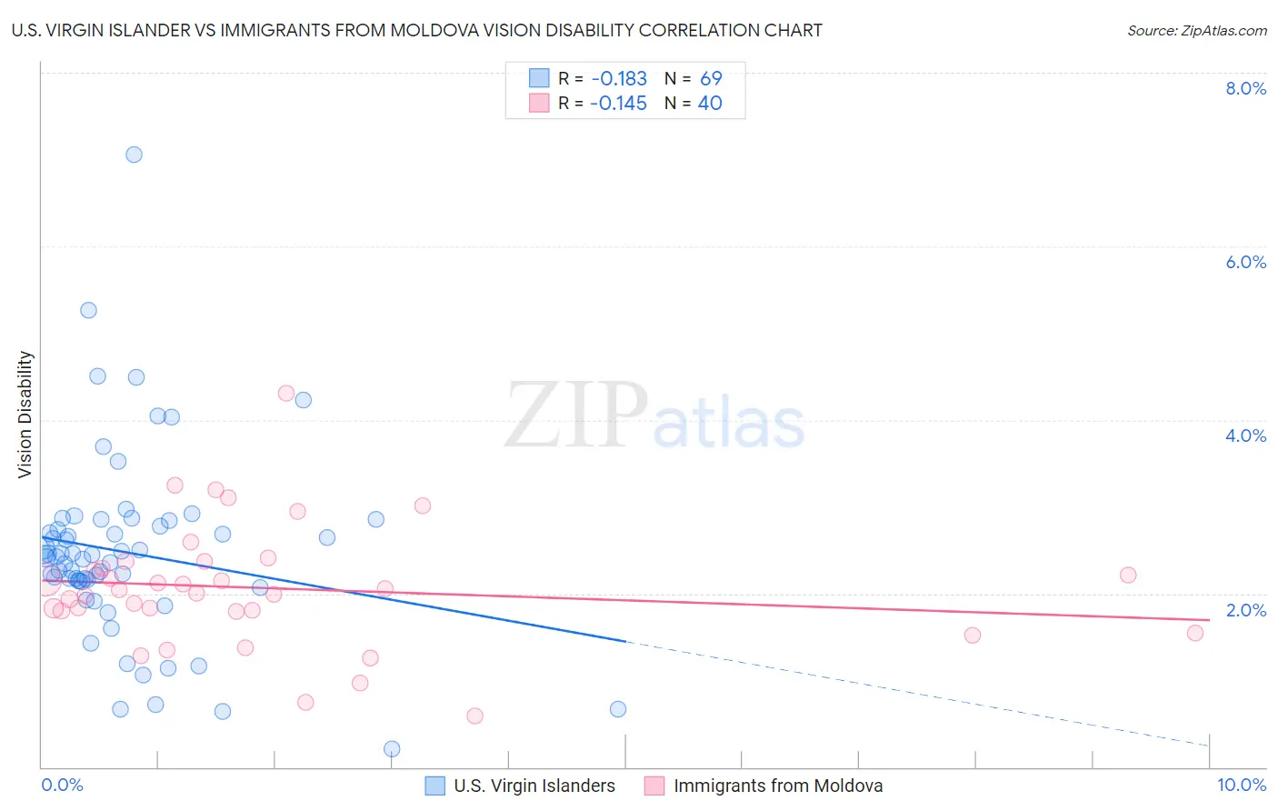 U.S. Virgin Islander vs Immigrants from Moldova Vision Disability