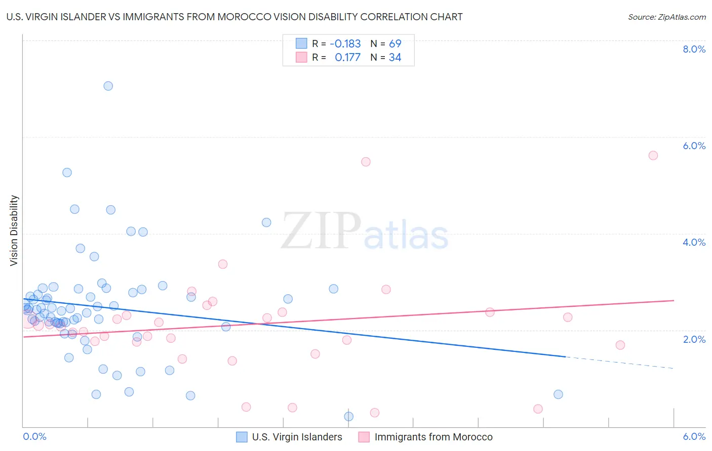 U.S. Virgin Islander vs Immigrants from Morocco Vision Disability