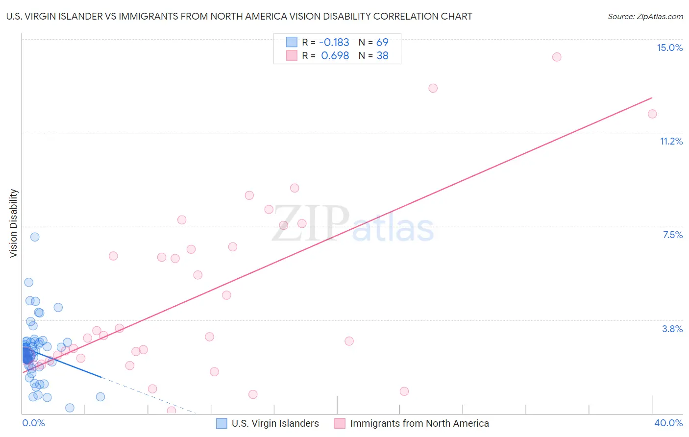 U.S. Virgin Islander vs Immigrants from North America Vision Disability