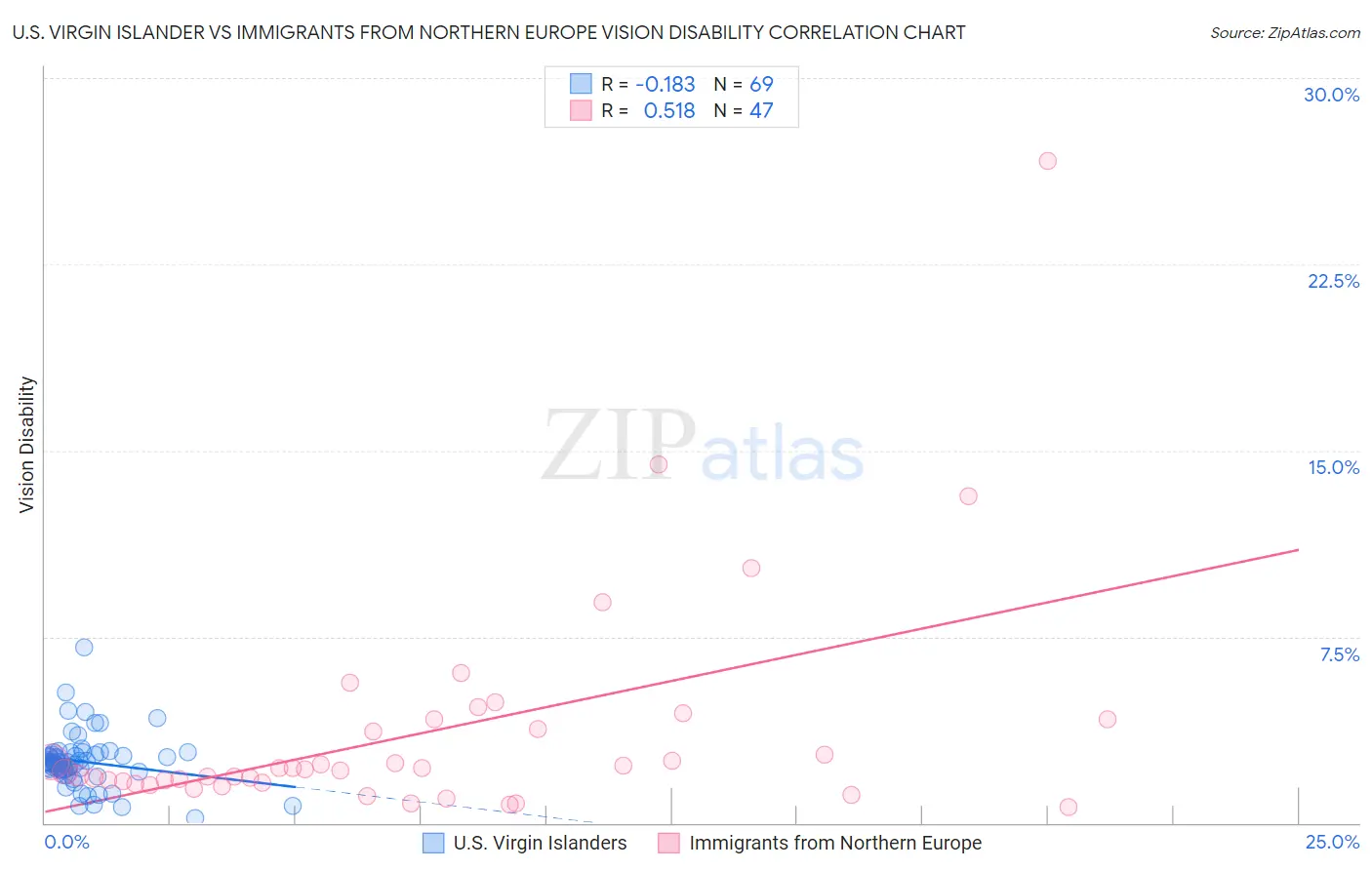 U.S. Virgin Islander vs Immigrants from Northern Europe Vision Disability