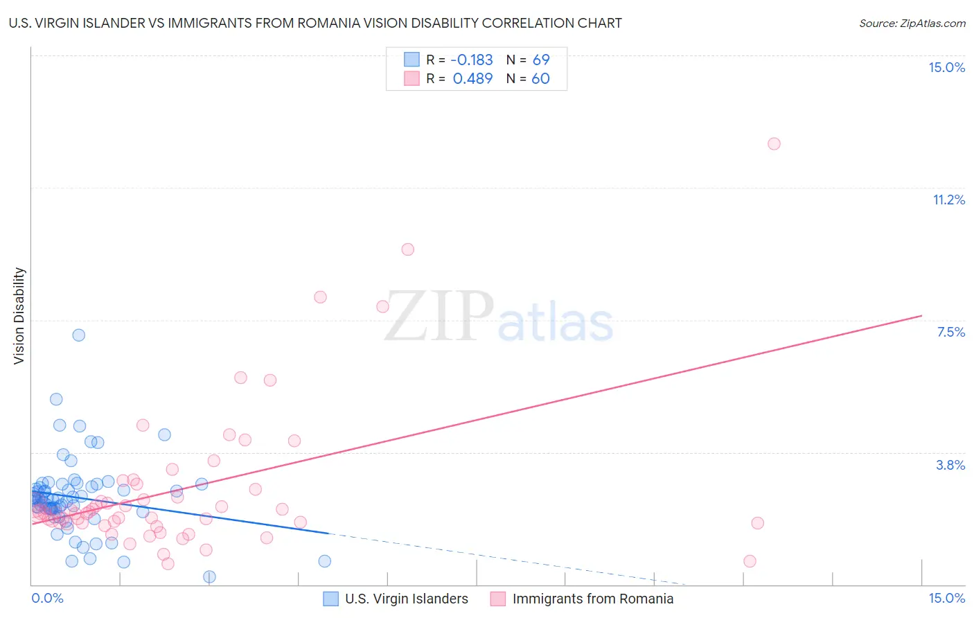 U.S. Virgin Islander vs Immigrants from Romania Vision Disability