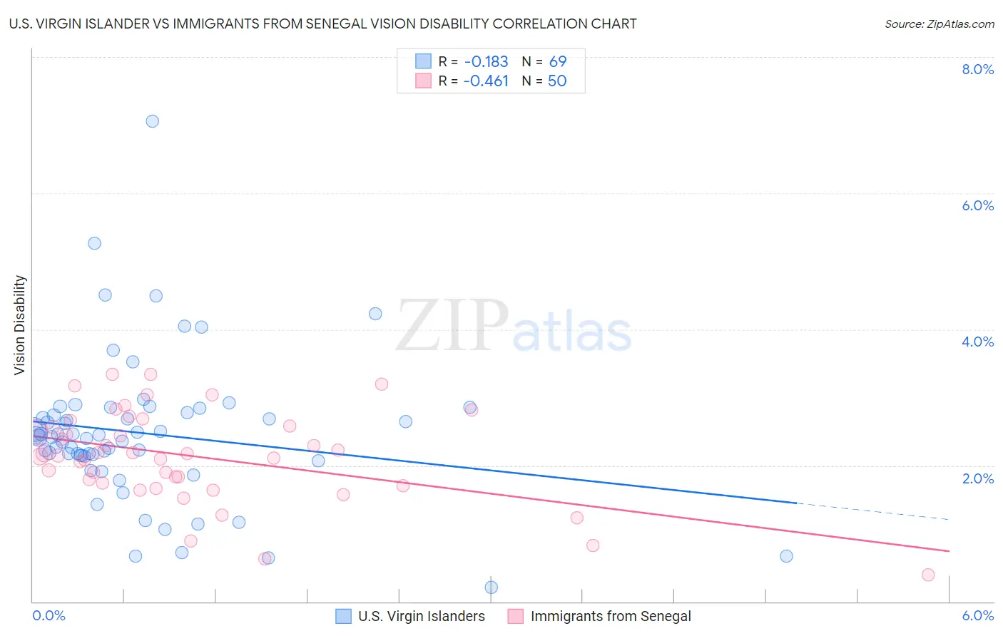 U.S. Virgin Islander vs Immigrants from Senegal Vision Disability