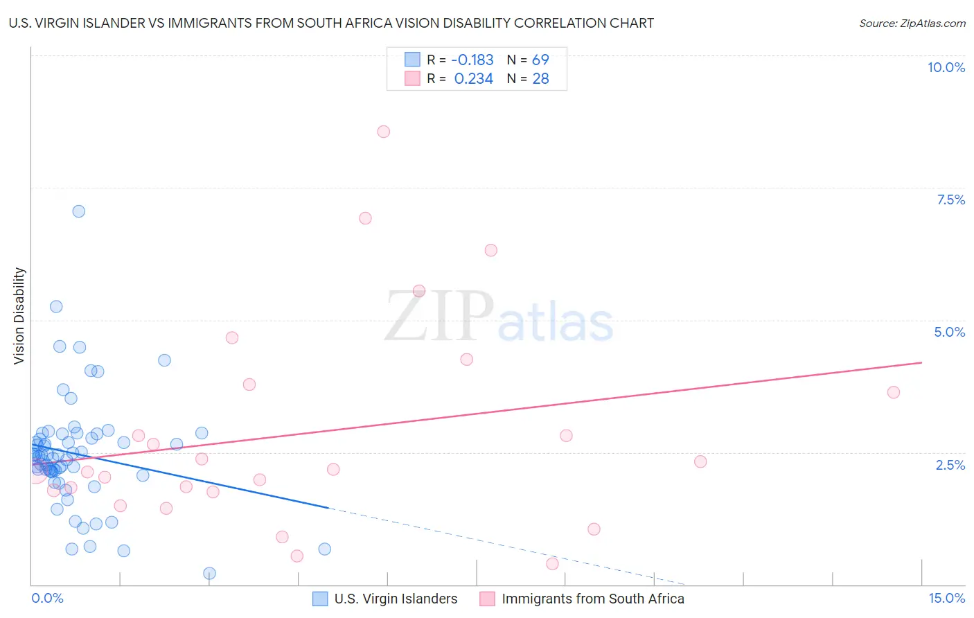U.S. Virgin Islander vs Immigrants from South Africa Vision Disability