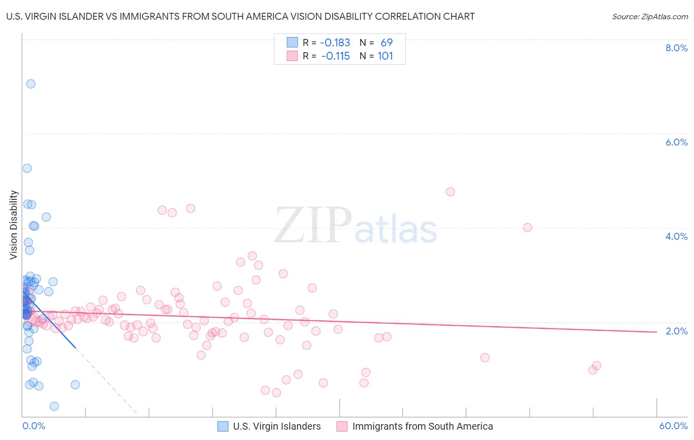 U.S. Virgin Islander vs Immigrants from South America Vision Disability