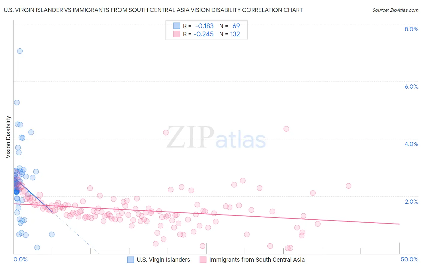 U.S. Virgin Islander vs Immigrants from South Central Asia Vision Disability