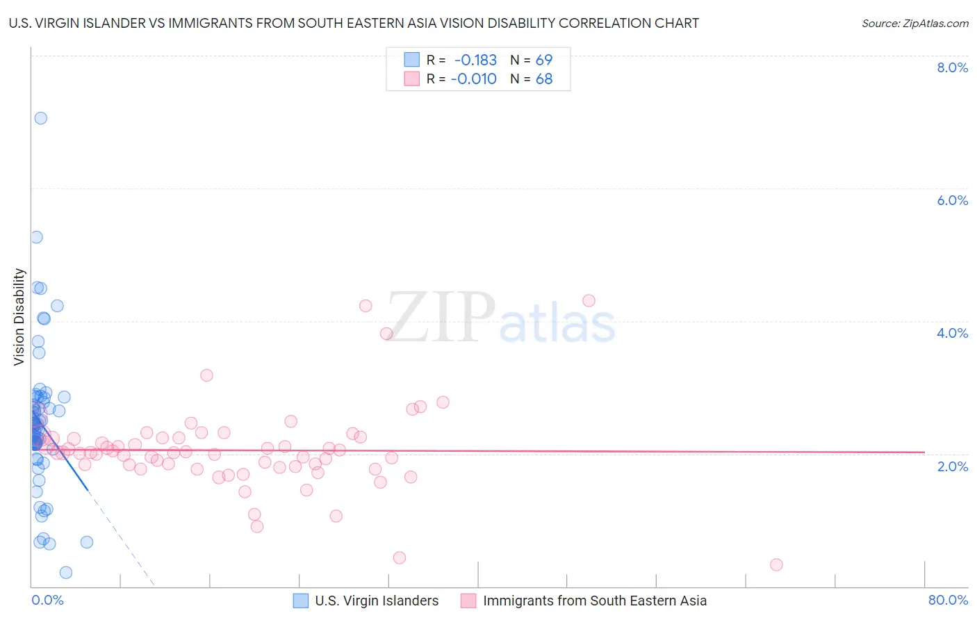 U.S. Virgin Islander vs Immigrants from South Eastern Asia Vision Disability