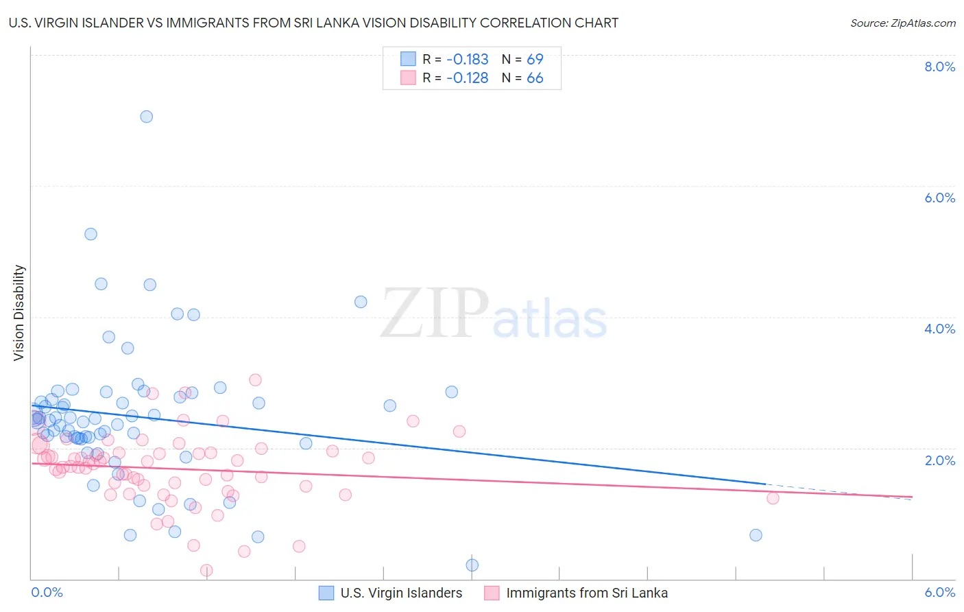U.S. Virgin Islander vs Immigrants from Sri Lanka Vision Disability