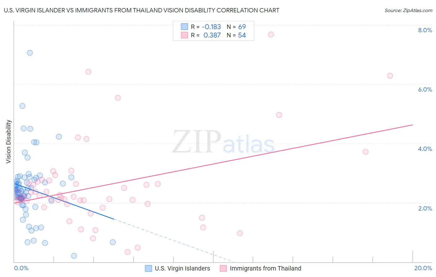 U.S. Virgin Islander vs Immigrants from Thailand Vision Disability