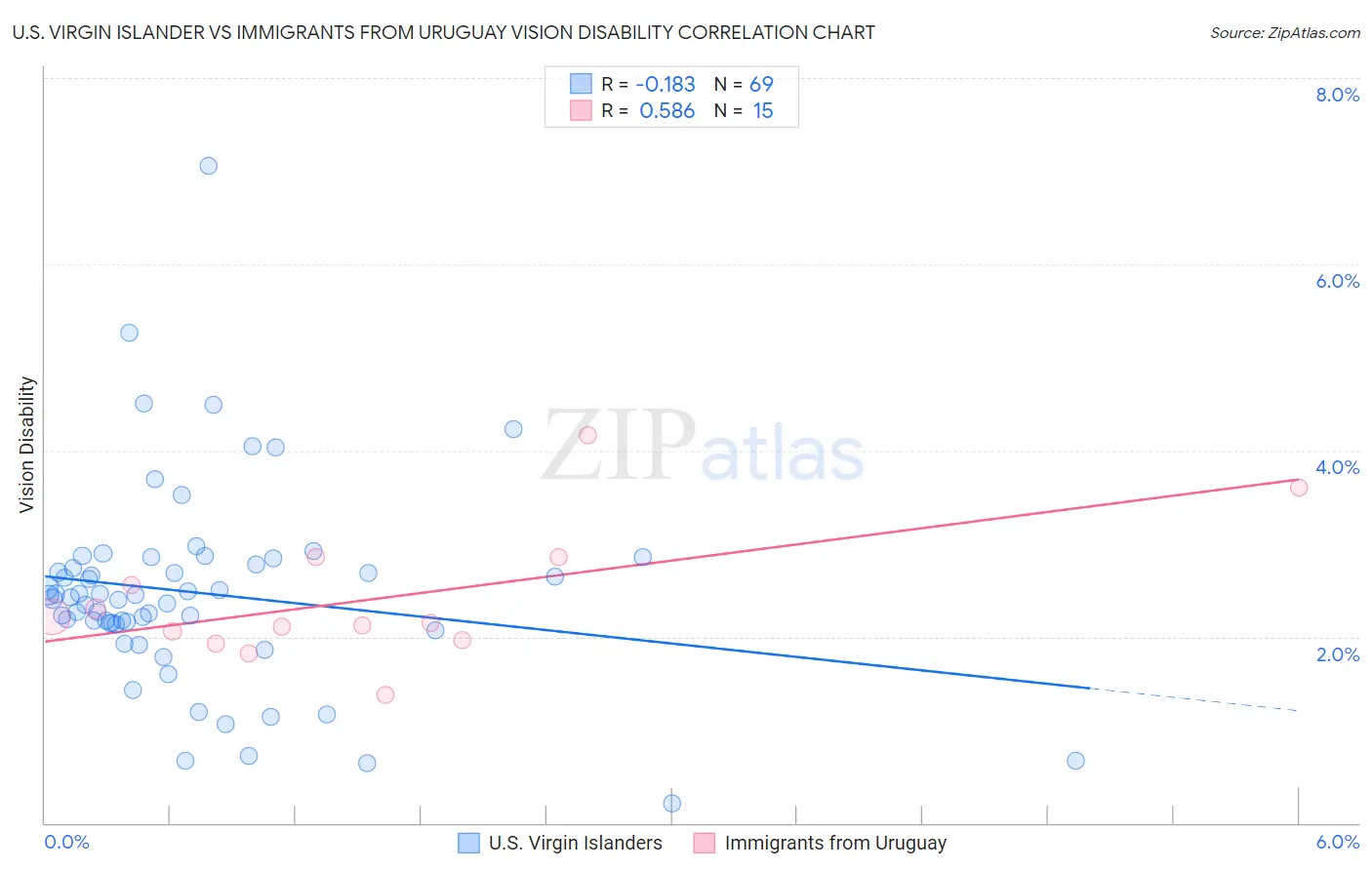 U.S. Virgin Islander vs Immigrants from Uruguay Vision Disability