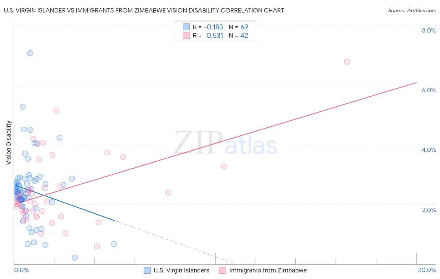U.S. Virgin Islander vs Immigrants from Zimbabwe Vision Disability