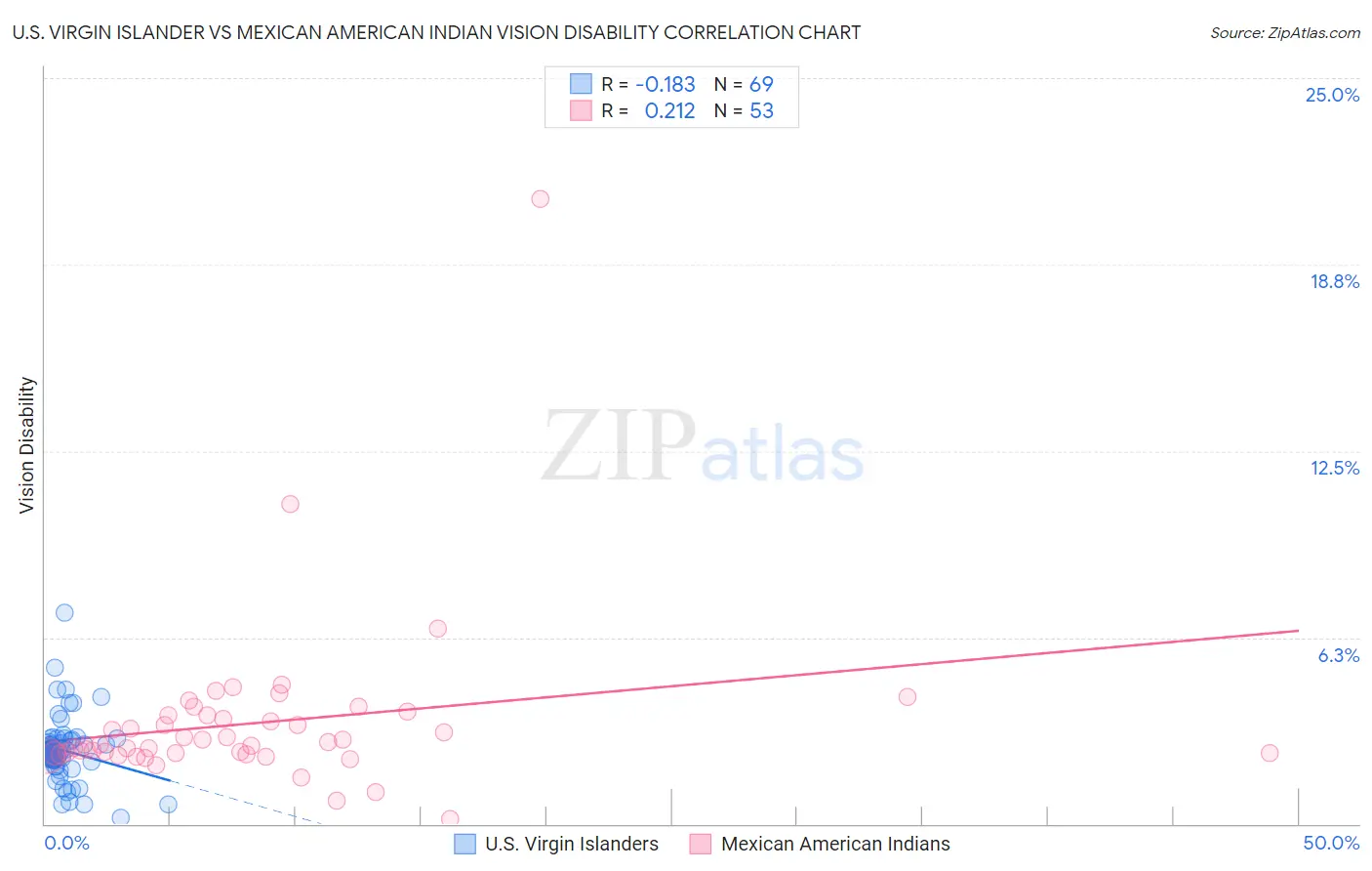 U.S. Virgin Islander vs Mexican American Indian Vision Disability