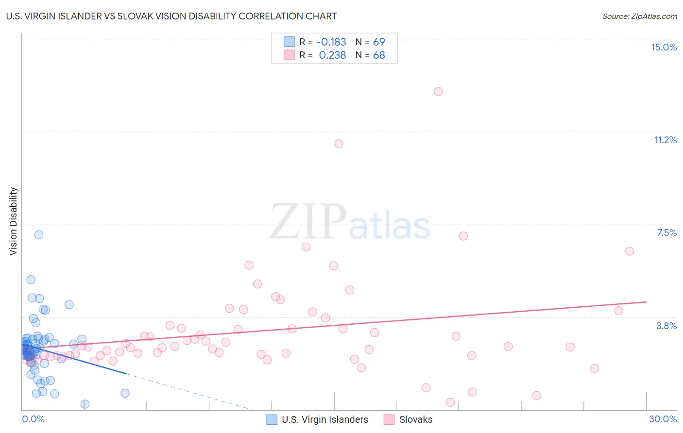 U.S. Virgin Islander vs Slovak Vision Disability