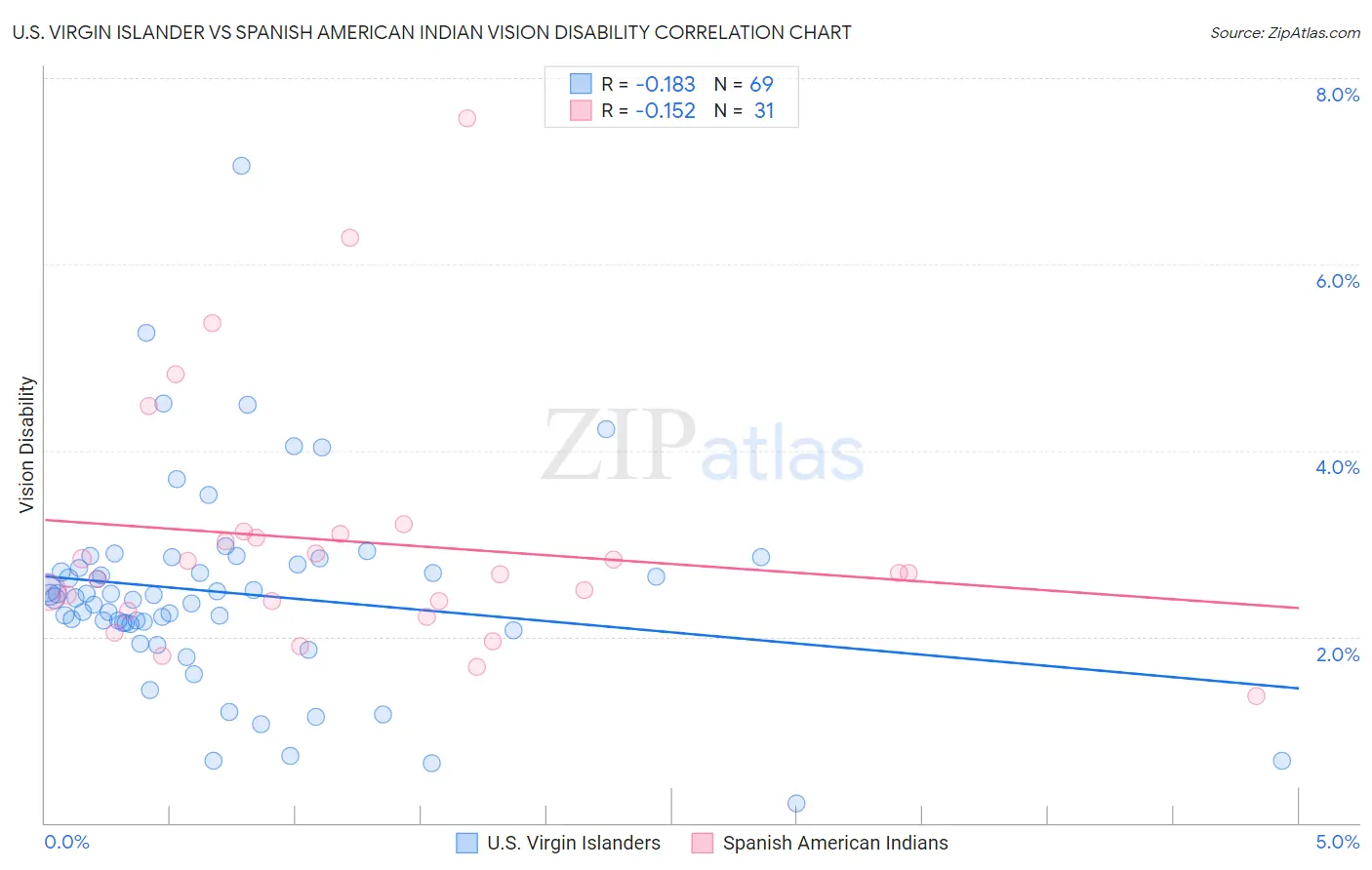 U.S. Virgin Islander vs Spanish American Indian Vision Disability
