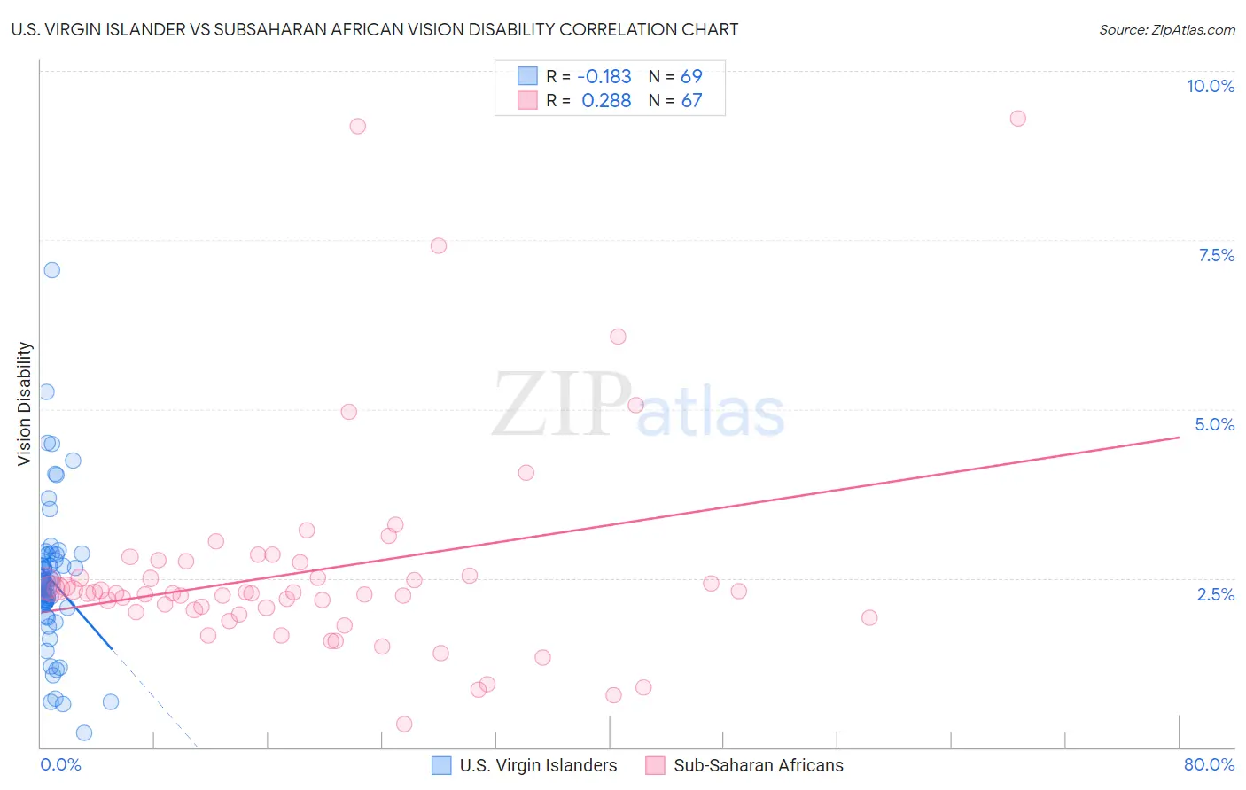 U.S. Virgin Islander vs Subsaharan African Vision Disability