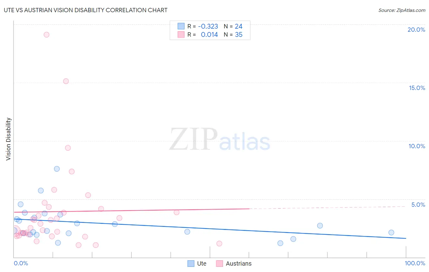 Ute vs Austrian Vision Disability