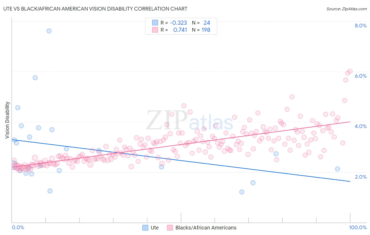 Ute vs Black/African American Vision Disability
