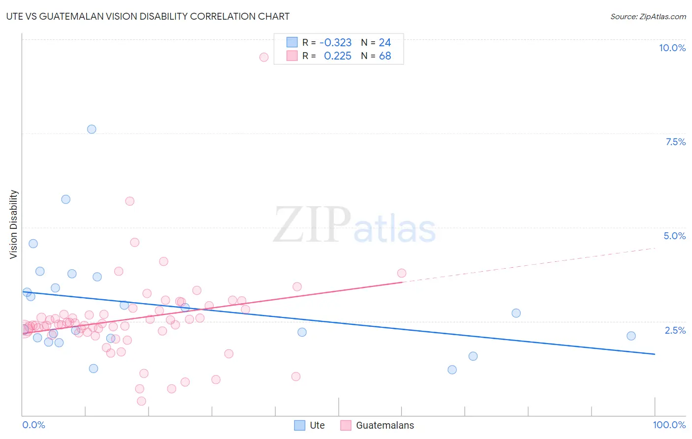 Ute vs Guatemalan Vision Disability
