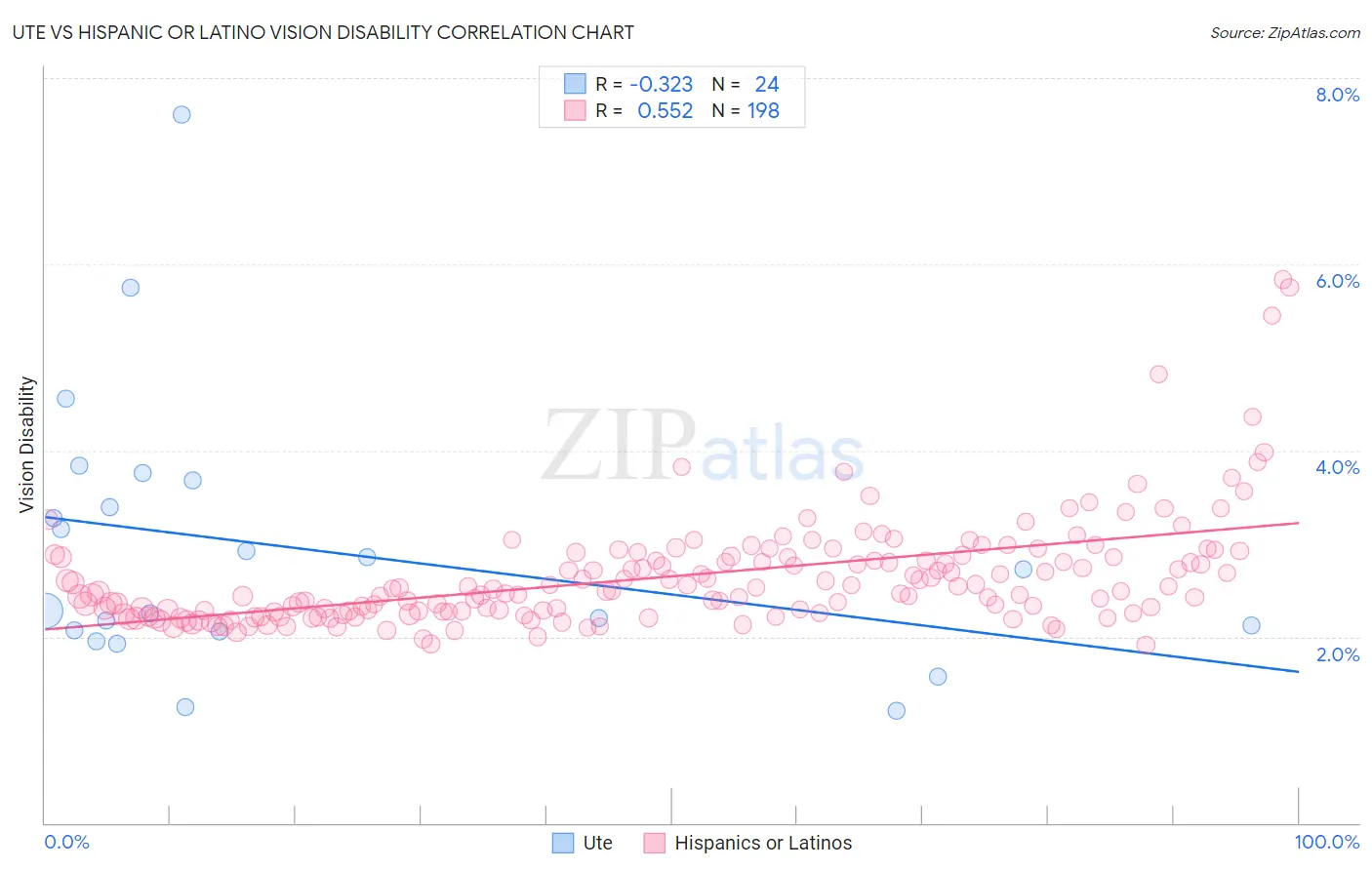 Ute vs Hispanic or Latino Vision Disability