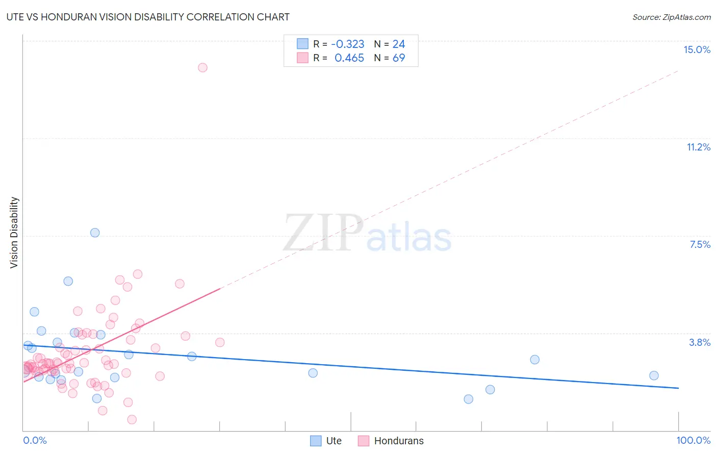 Ute vs Honduran Vision Disability