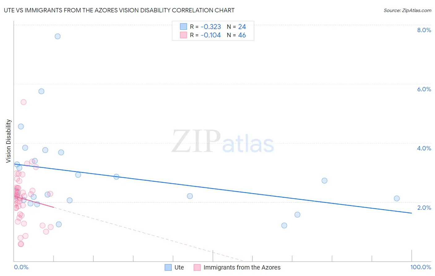 Ute vs Immigrants from the Azores Vision Disability