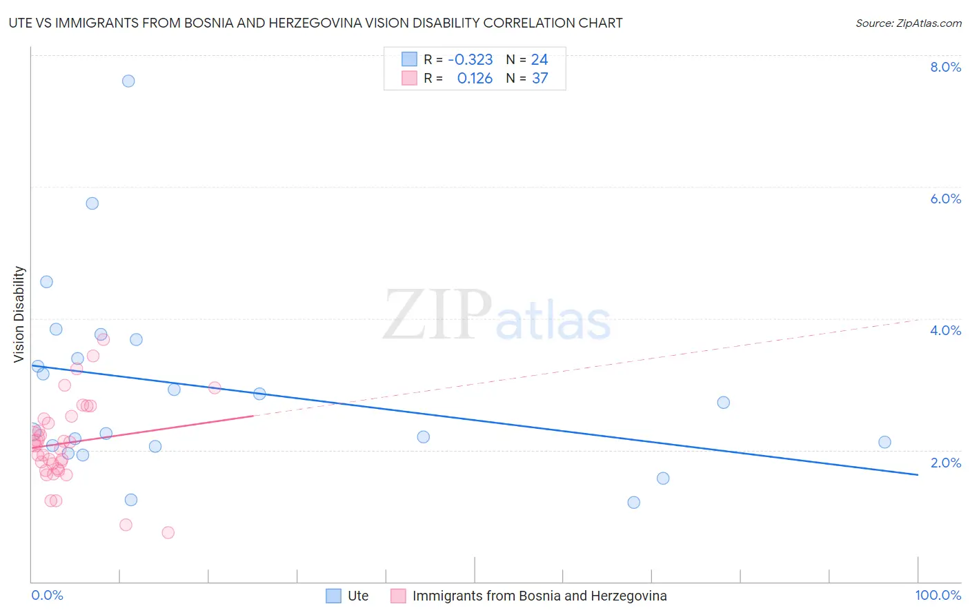Ute vs Immigrants from Bosnia and Herzegovina Vision Disability
