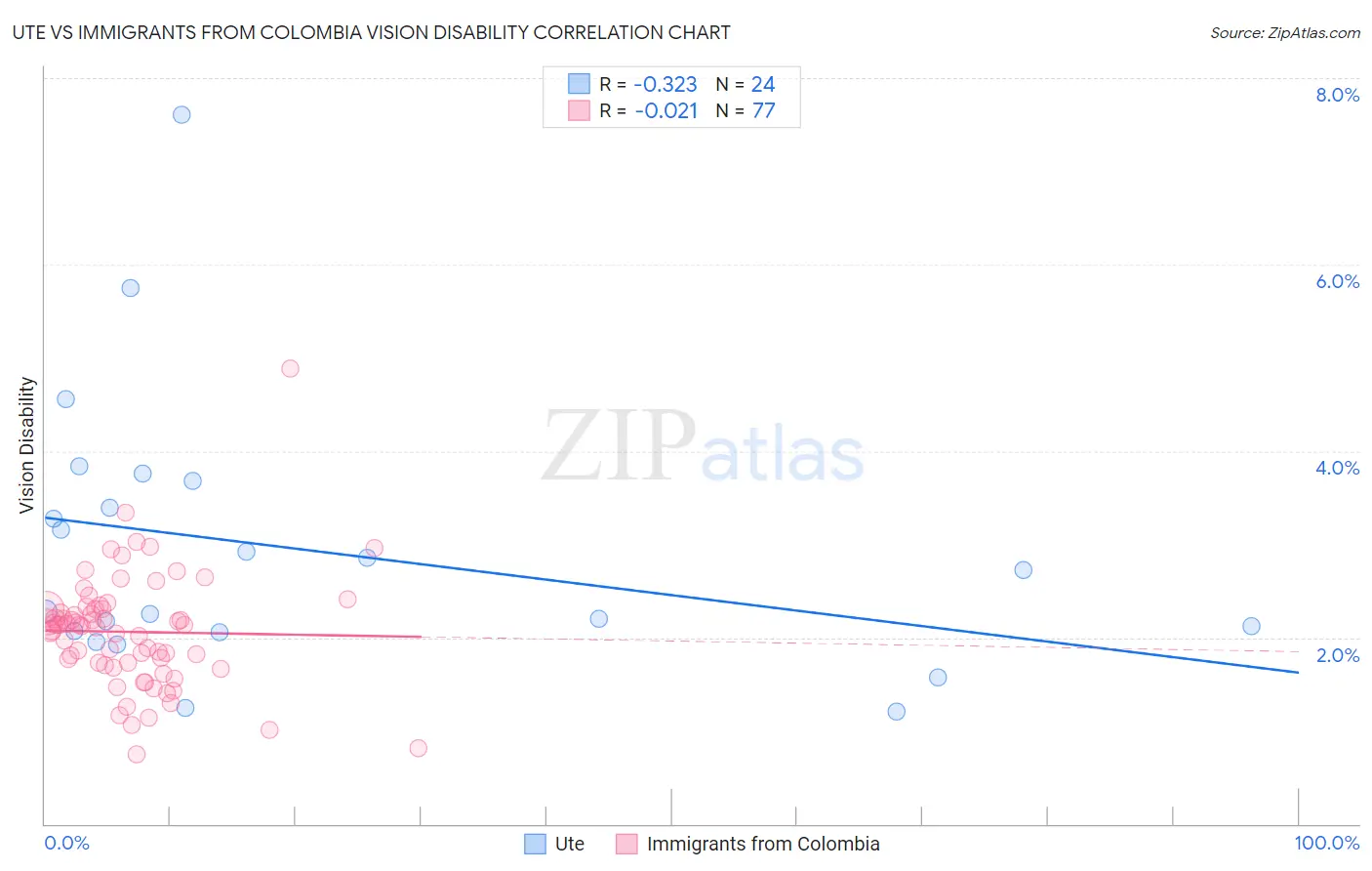 Ute vs Immigrants from Colombia Vision Disability