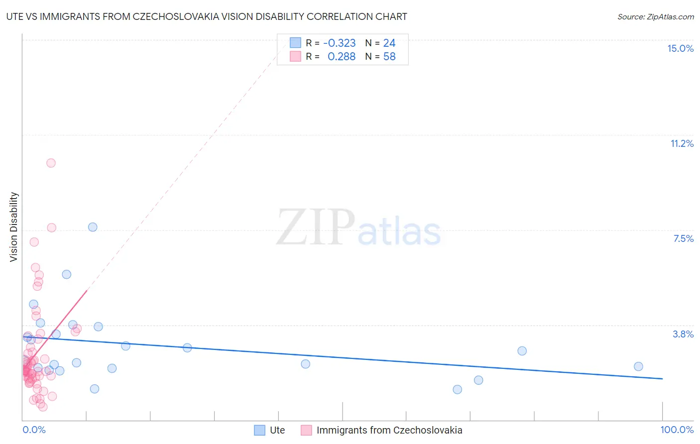 Ute vs Immigrants from Czechoslovakia Vision Disability