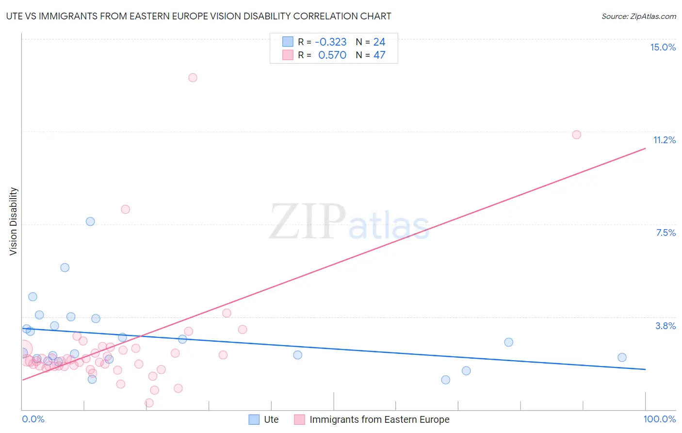 Ute vs Immigrants from Eastern Europe Vision Disability