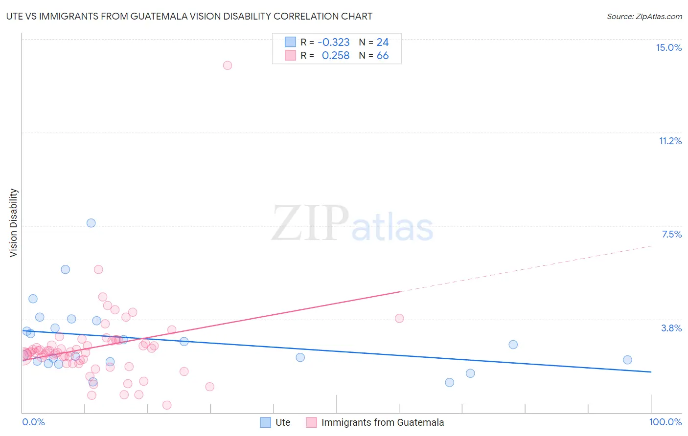 Ute vs Immigrants from Guatemala Vision Disability