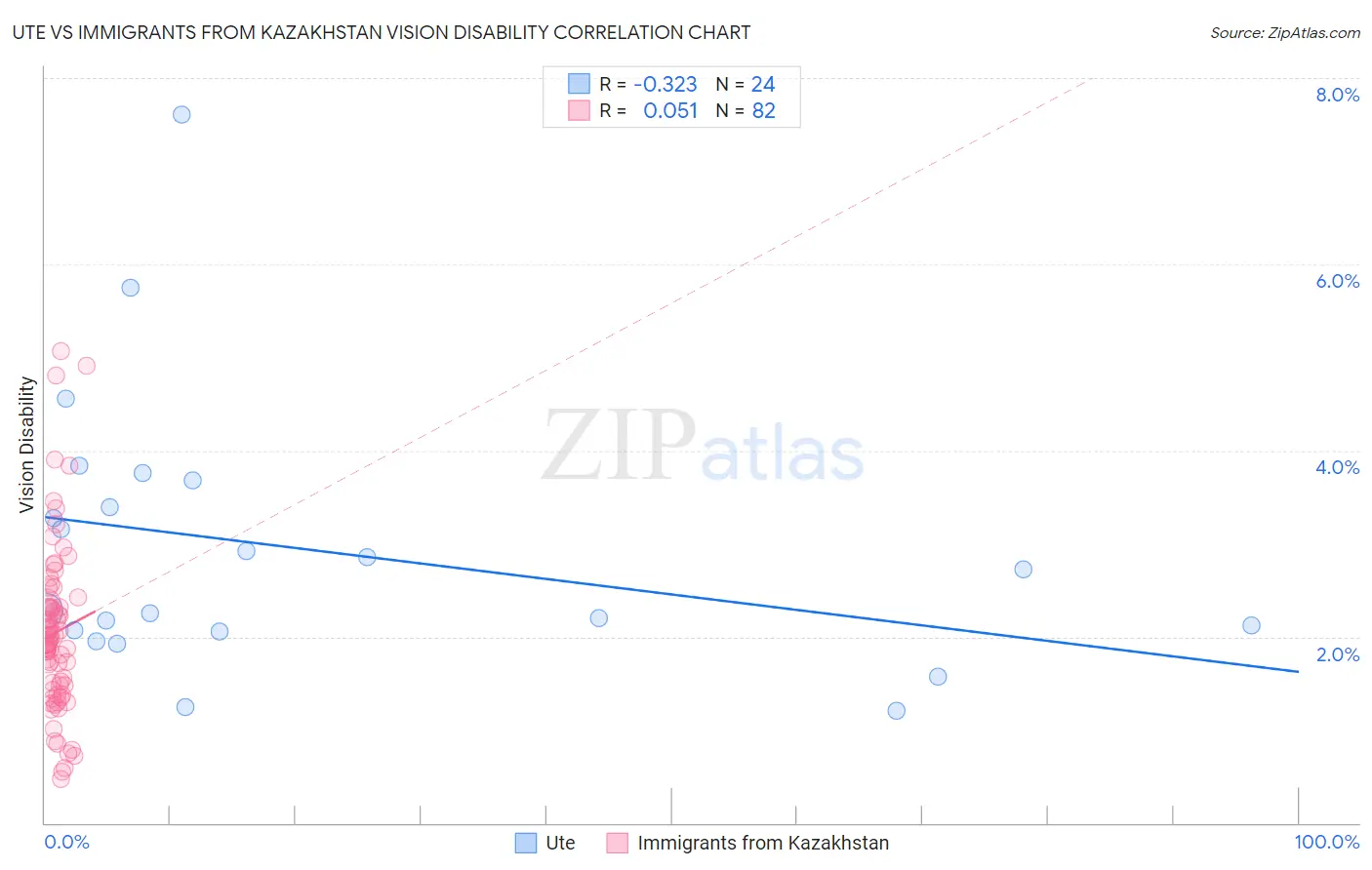 Ute vs Immigrants from Kazakhstan Vision Disability