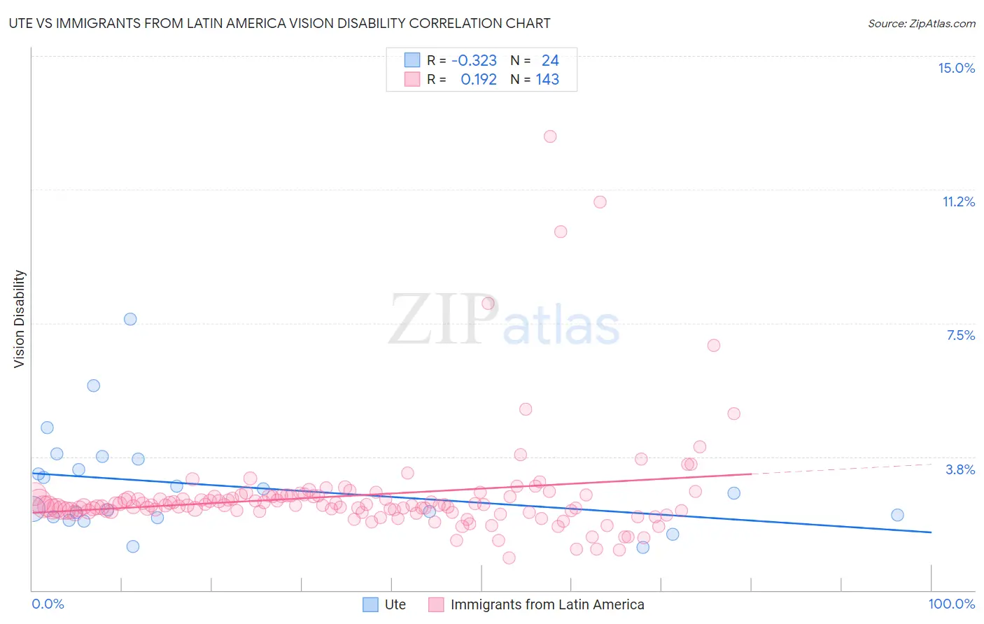 Ute vs Immigrants from Latin America Vision Disability