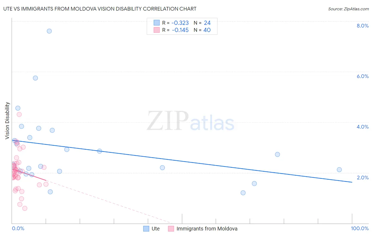 Ute vs Immigrants from Moldova Vision Disability