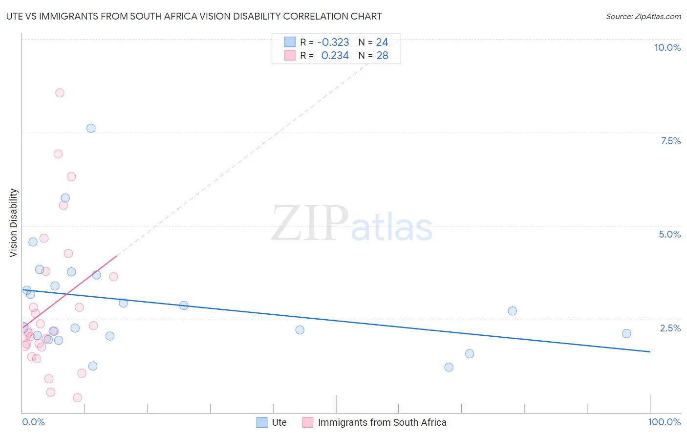 Ute vs Immigrants from South Africa Vision Disability