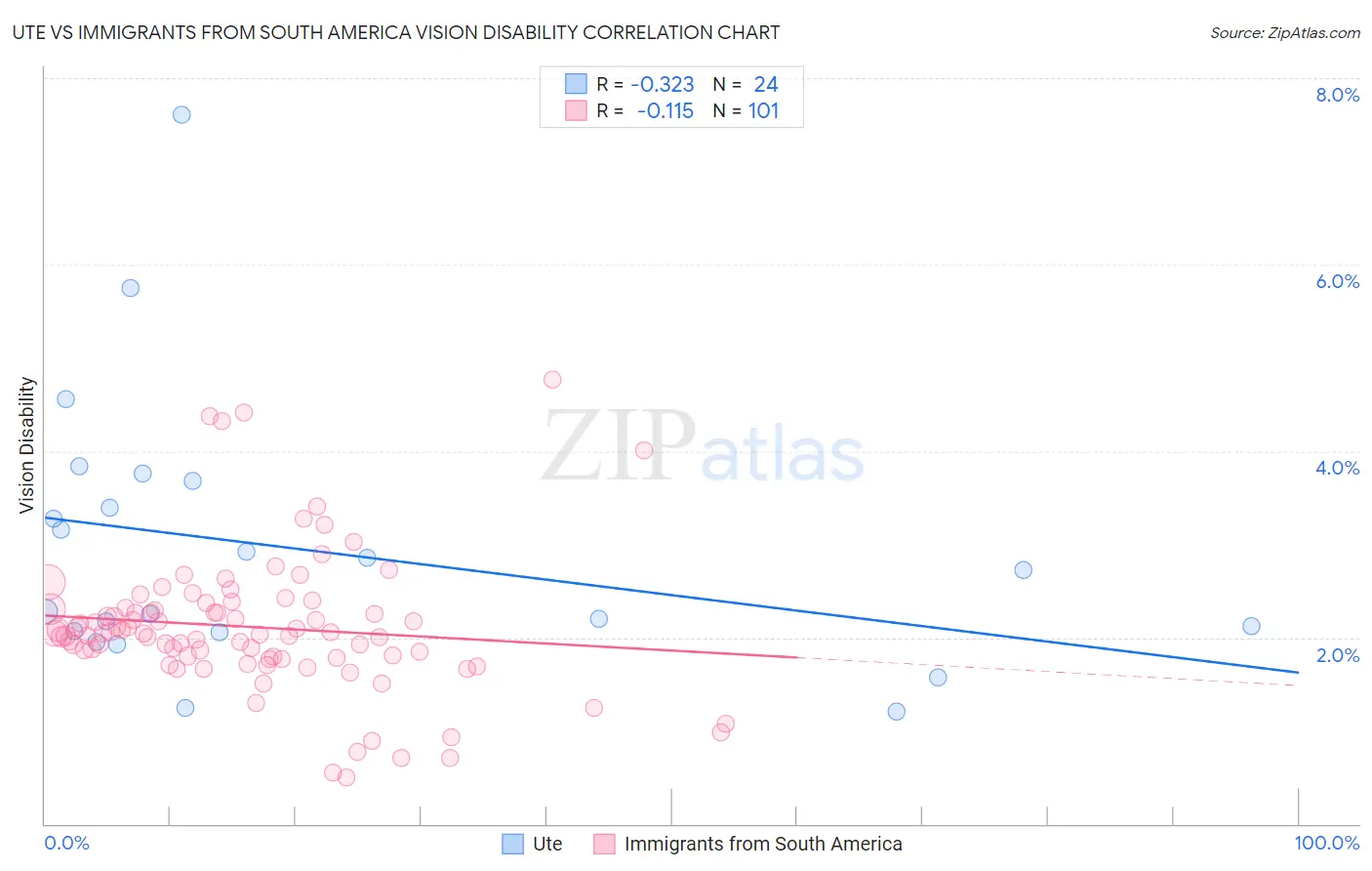 Ute vs Immigrants from South America Vision Disability